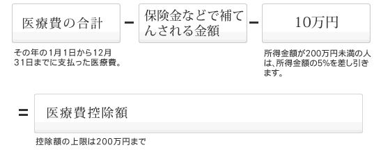 医療費控除の対象となる金額